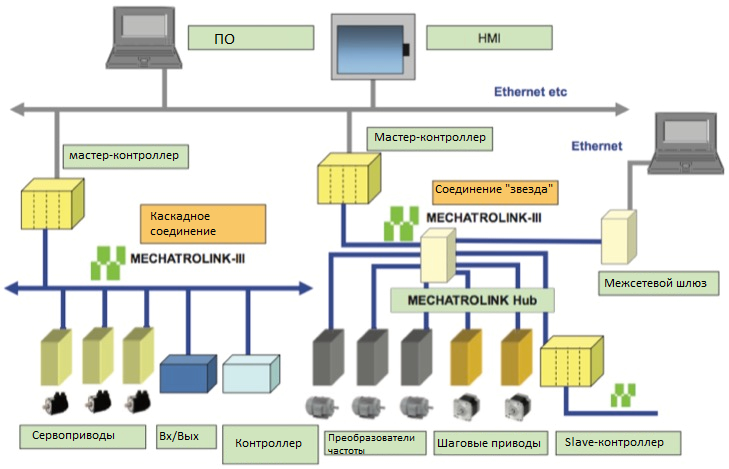 Ris_2_ Mechatrolink_III_topology.png